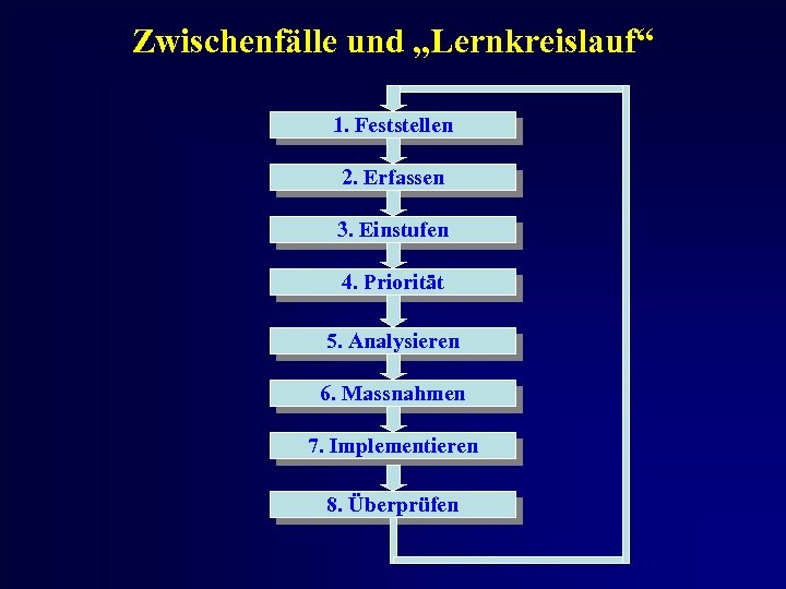 Zwischenfälle und „Lernkreislauf“ 1. Feststellen 2. Erfassen 3. Einstufen 4. Priorität 5. Analysieren 6.