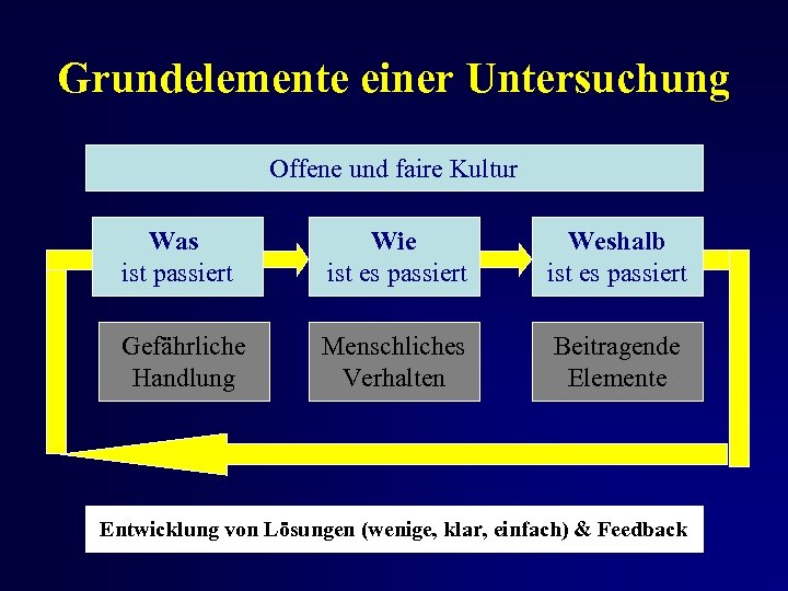 Grundelemente einer Untersuchung Offene und faire Kultur Was ist passiert Wie ist es passiert