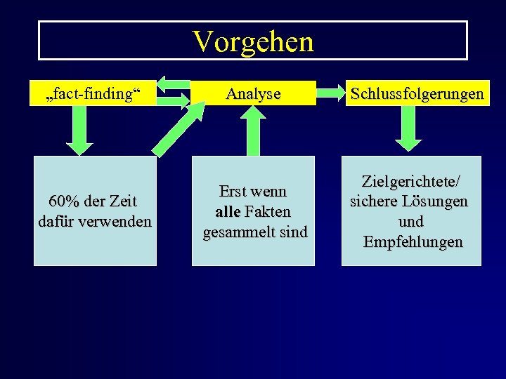 Vorgehen „fact-finding“ Analyse 60% der Zeit dafür verwenden Erst wenn alle Fakten gesammelt sind