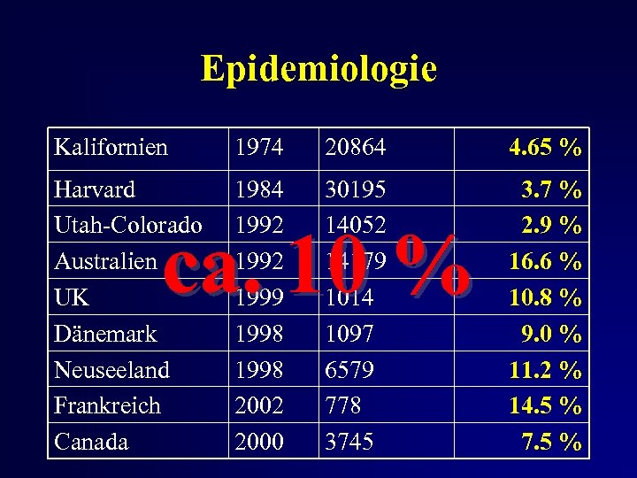 Epidemiologie Kalifornien 1974 20864 4. 65 % Harvard Utah-Colorado Australien UK Dänemark Neuseeland Frankreich