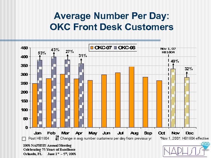 Average Number Per Day: OKC Front Desk Customers 53% 43% 27% 31% Nov 1,