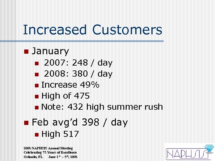 Increased Customers n January 2007: 248 / day n 2008: 380 / day n