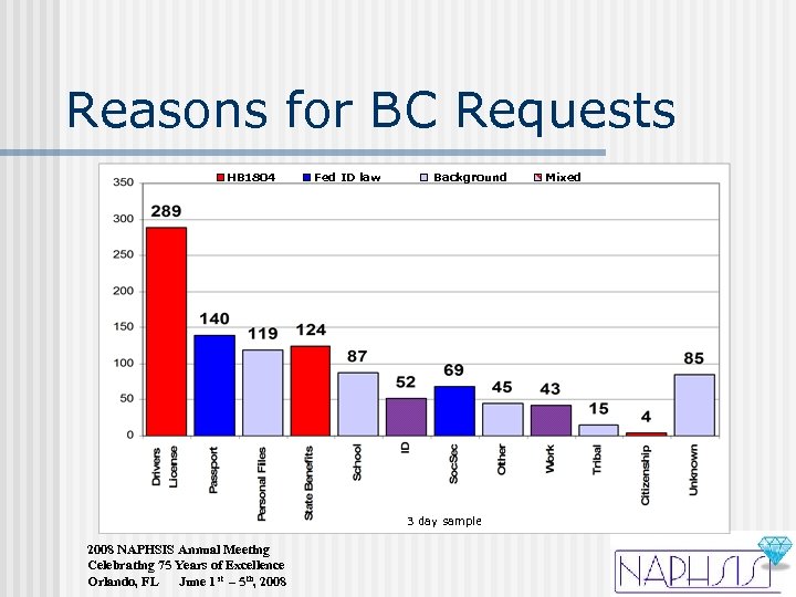 Reasons for BC Requests HB 1804 Fed ID law Background 3 day sample 2008
