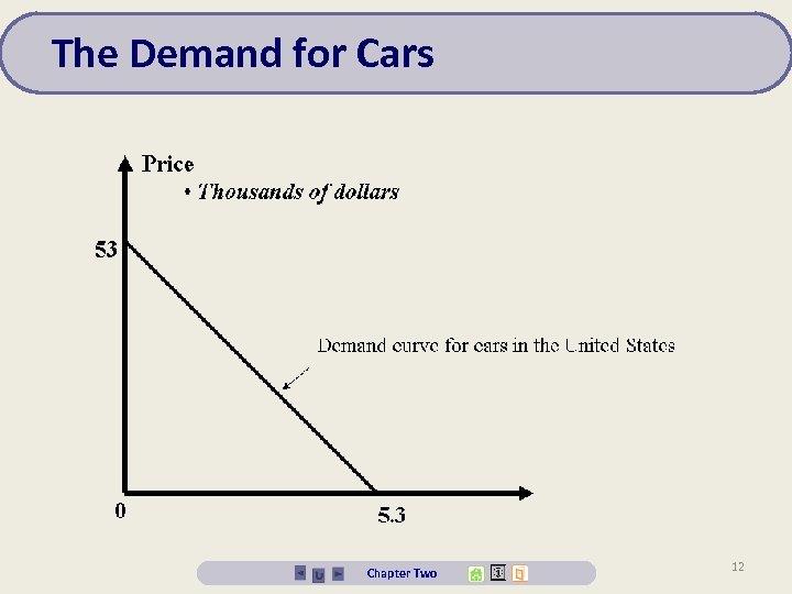 The Demand for Cars Chapter Two 12 