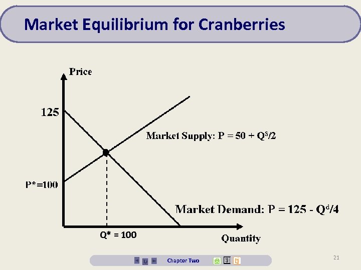 Market Equilibrium for Cranberries Q* = 100 Chapter Two 21 
