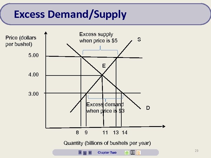 Excess Demand/Supply Excess supply when price is $5 Price (dollars per bushel) S 5.