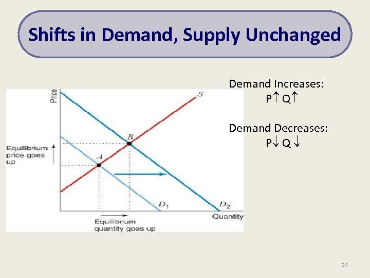 Shifts in Demand, Supply Unchanged Demand Increases: P Q Demand Decreases: P Q 24