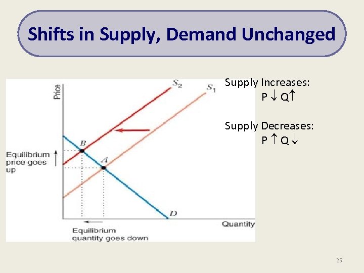 Shifts in Supply, Demand Unchanged Supply Increases: P Q Supply Decreases: P Q 25