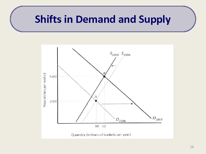 Shifts in Demand Supply 26 