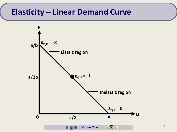 Elasticity – Linear Demand Curve P a/b Q, P = - Elastic region a/2