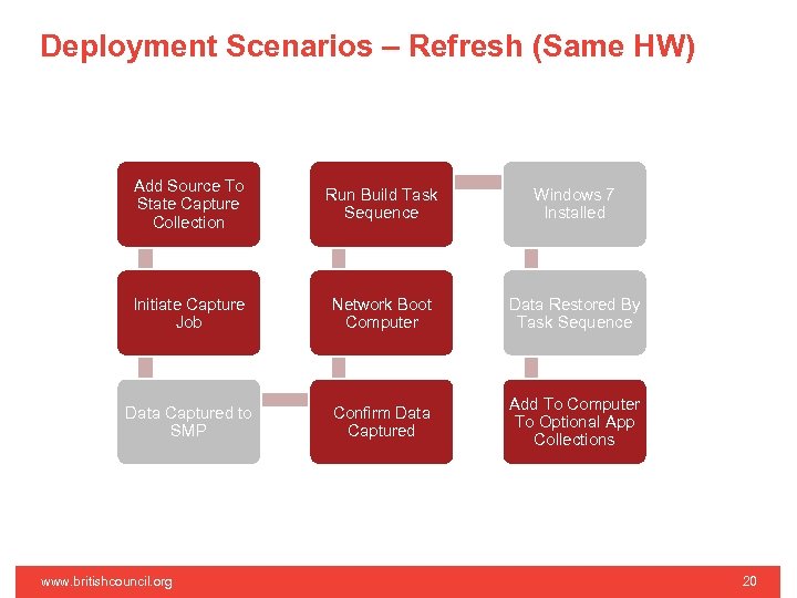 Deployment Scenarios – Refresh (Same HW) Add Source To State Capture Collection Run Build