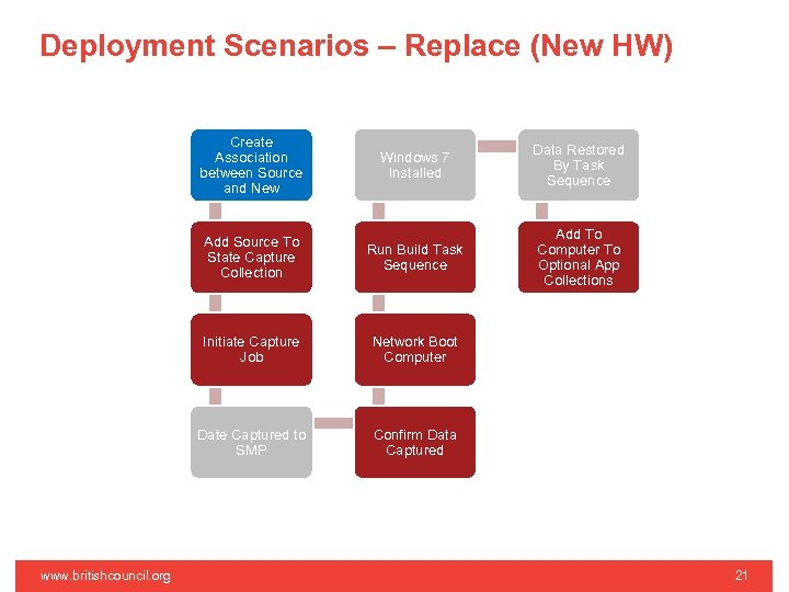 Deployment Scenarios – Replace (New HW) Create Association between Source and New Data Restored