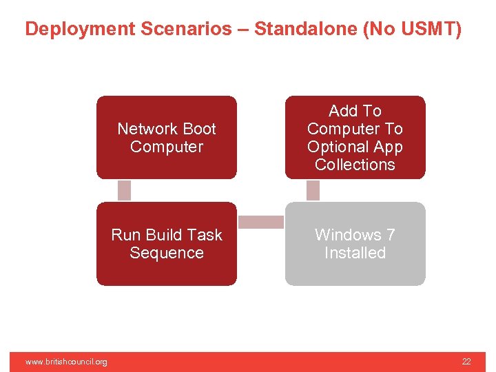Deployment Scenarios – Standalone (No USMT) Network Boot Computer Run Build Task Sequence www.