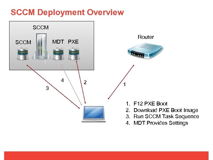 SCCM Deployment Overview SCCM Router MDT PXE SCCM 4 3 2 1 1. 2.
