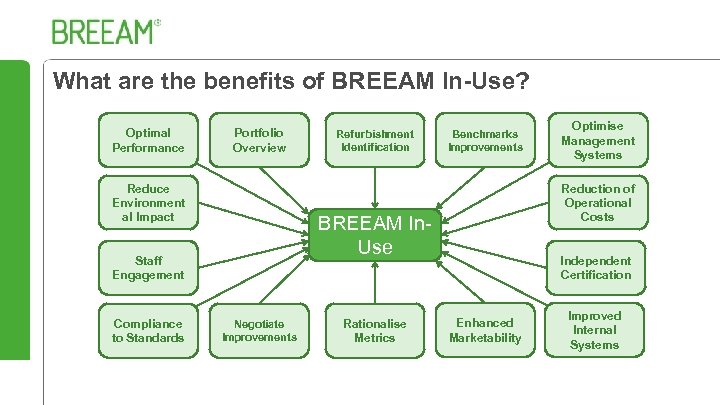 What are the benefits of BREEAM In-Use? Optimal Performance Portfolio Overview Reduce Environment al