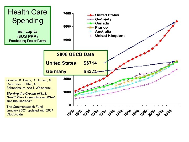 Health Care Spending per capita ($US PPP) Purchasing Power Parity 2006 OECD Data United