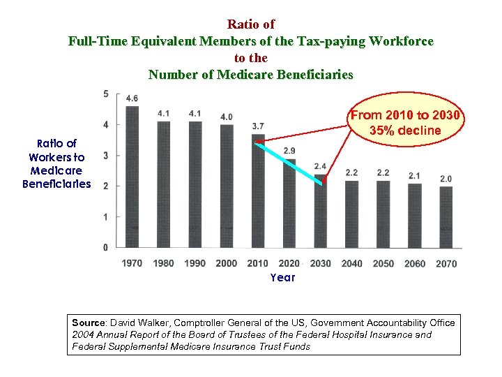 Ratio of Full-Time Equivalent Members of the Tax-paying Workforce to the Number of Medicare