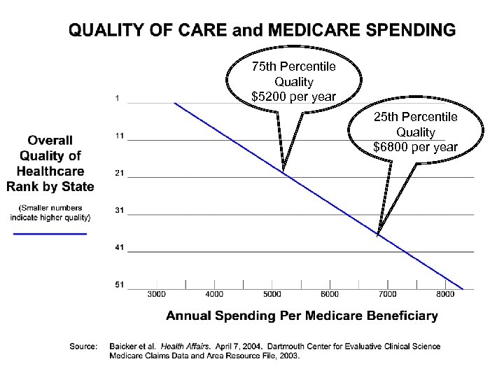 75 th Percentile Quality $5200 per year 25 th Percentile Quality $6800 per year