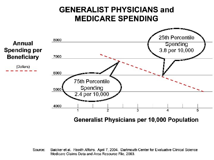 25 th Percentile Spending 3. 8 per 10, 000 75 th Percentile Spending 2.