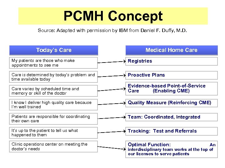 PCMH Concept Source: Adapted with permission by IBM from Daniel F. Duffy, M. D.