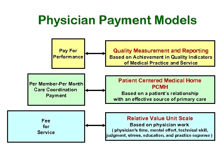 Physician Payment Models Pay For Performance Per Member-Per Month Care Coordination Payment Fee for