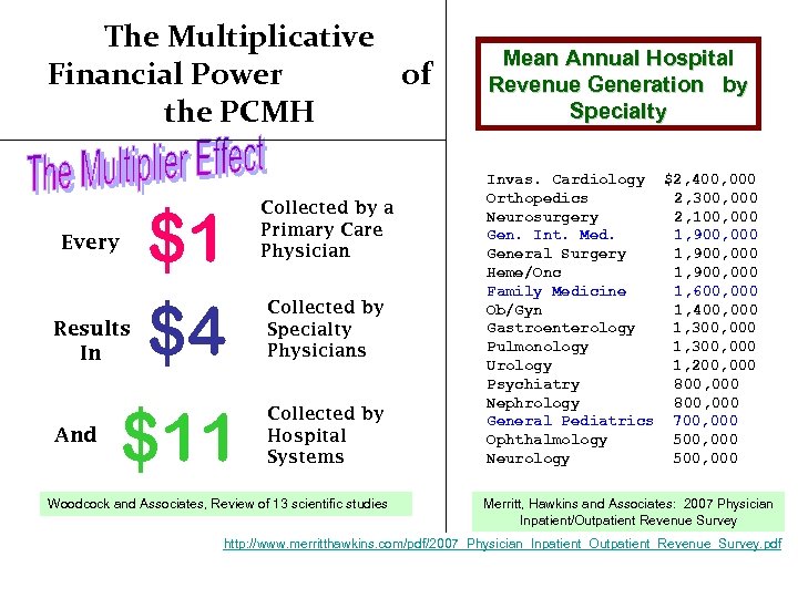 The Multiplicative Financial Power of the PCMH Every Results In And $1 $4 $11