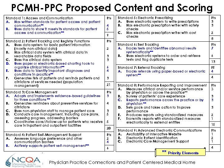 PCMH-PPC Proposed Content and Scoring Standard 1: Access and Communication A. Has written standards