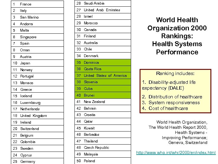 1 France 26 Saudi Arabia 2 Italy 27 United Arab Emirates 3 San Marino