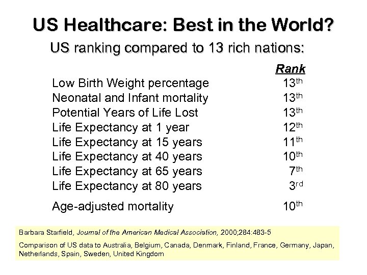 US Healthcare: Best in the World? US ranking compared to 13 rich nations: Rank
