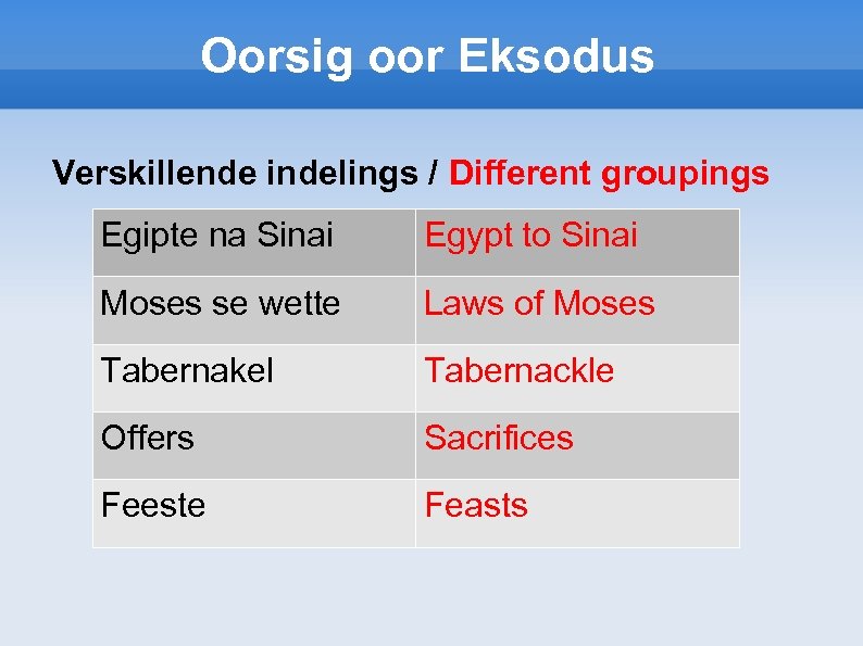 Oorsig oor Eksodus Verskillende indelings / Different groupings Egipte na Sinai Egypt to Sinai