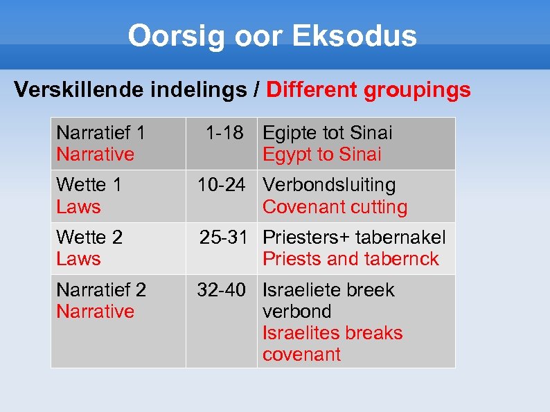 Oorsig oor Eksodus Verskillende indelings / Different groupings Narratief 1 Narrative 1 -18 Egipte