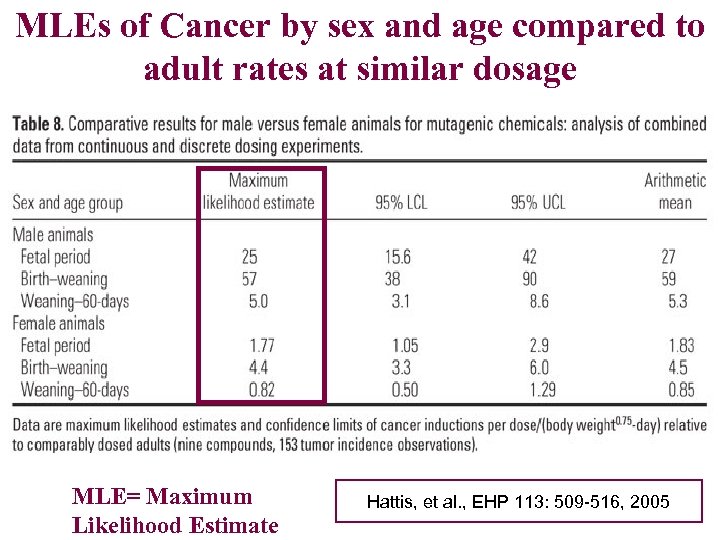 MLEs of Cancer by sex and age compared to adult rates at similar dosage