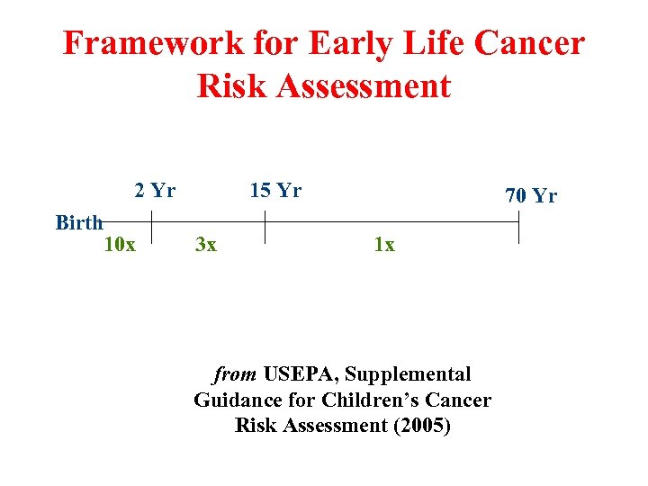 Framework for Early Life Cancer Risk Assessment 2 Yr Birth 10 x 15 Yr