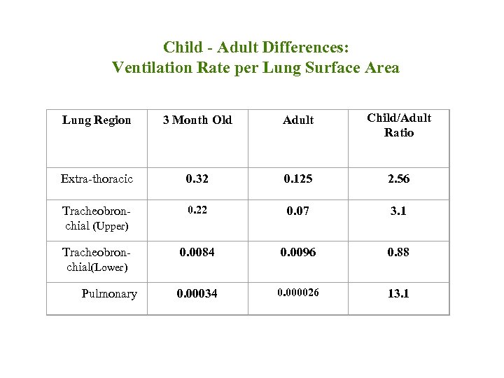 Child - Adult Differences: Ventilation Rate per Lung Surface Area Lung Region 3 Month