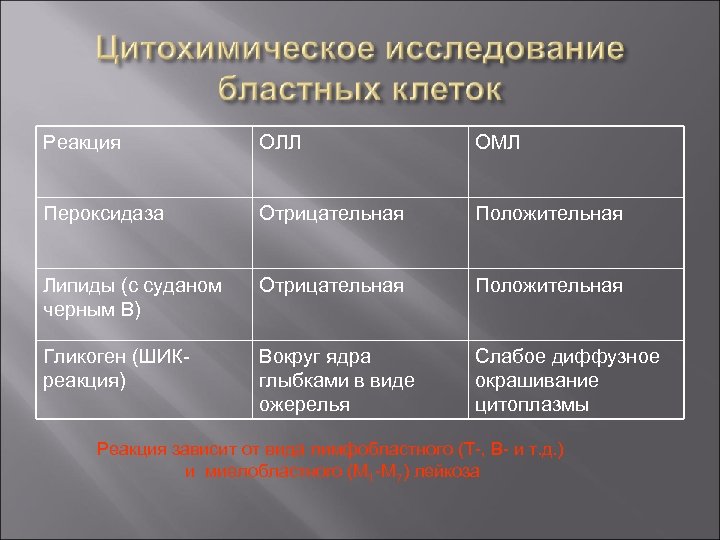 Реакция ОЛЛ ОМЛ Пероксидаза Отрицательная Положительная Липиды (с суданом черным В) Отрицательная Положительная Гликоген