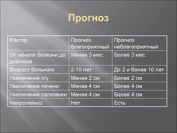Прогноз Фактор Прогноз благоприятный неблагоприятный От начала болезни до Менее 3 мес. диагноза Более