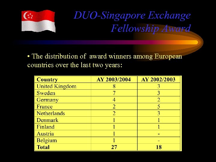 DUO-Singapore Exchange Fellowship Award • The distribution of award winners among European countries over