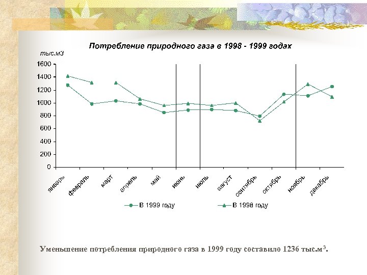 Уменьшение потребления природного газа в 1999 году составило 1236 тыс. м 3. 