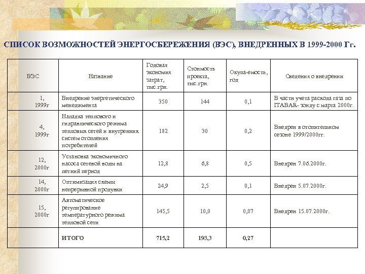 СПИСОК ВОЗМОЖНОСТЕЙ ЭНЕРГОСБЕРЕЖЕНИЯ (ВЭС), ВНЕДРЕННЫХ В 1999 -2000 Гг. ВЭС Название Годовая экономия затрат,