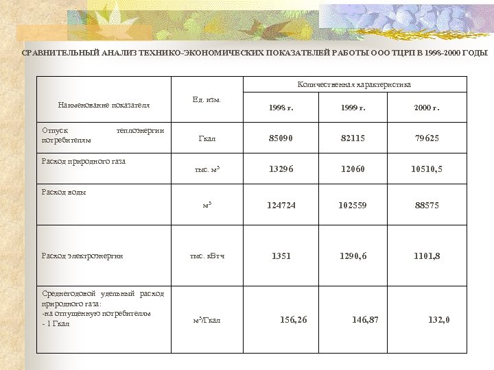 СРАВНИТЕЛЬНЫЙ АНАЛИЗ ТЕХНИКО-ЭКОНОМИЧЕСКИХ ПОКАЗАТЕЛЕЙ РАБОТЫ ООО ТЦРП В 1998 -2000 ГОДЫ Количественная характеристика Наименование