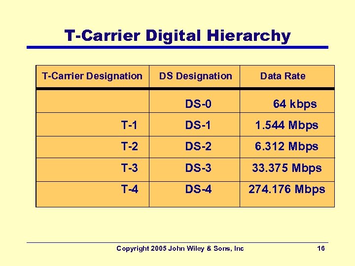 T-Carrier Digital Hierarchy T-Carrier Designation DS Designation Data Rate DS-0 64 kbps T-1 DS-1