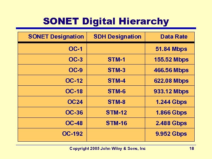 SONET Digital Hierarchy SONET Designation SDH Designation OC-1 Data Rate 51. 84 Mbps OC-3