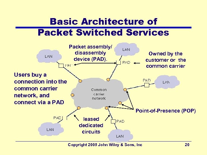 Basic Architecture of Packet Switched Services Packet assembly/ disassembly device (PAD). Owned by the