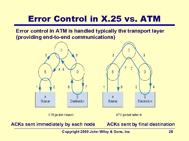 Error Control in X. 25 vs. ATM Error control in ATM is handled typically