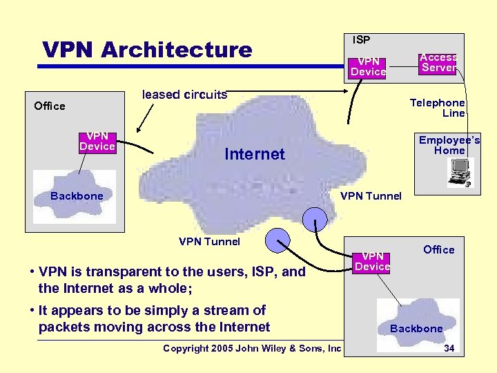 VPN Architecture ISP Access Server VPN Device leased circuits Office VPN Device Telephone Line