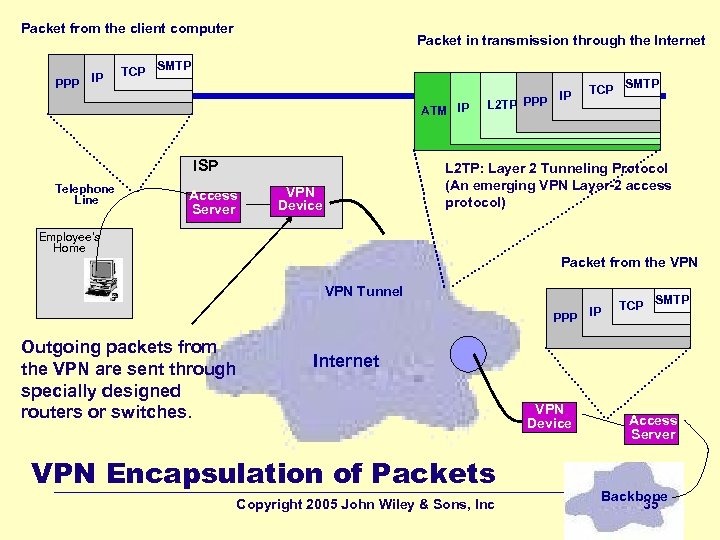 Packet from the client computer PPP IP TCP Packet in transmission through the Internet