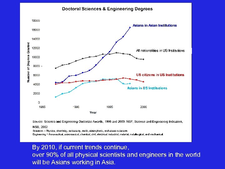 By 2010, if current trends continue, over 90% of all physical scientists and engineers