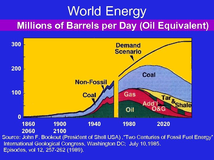 World Energy Millions of Barrels per Day (Oil Equivalent) 300 200 100 0 1860