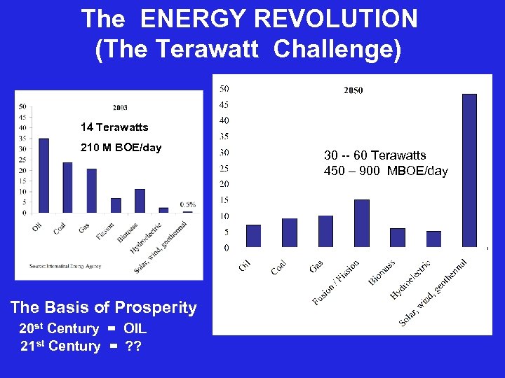 The ENERGY REVOLUTION (The Terawatt Challenge) 14 Terawatts 210 M BOE/day The Basis of