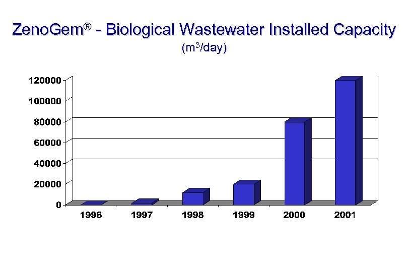 Zeno. Gem® - Biological Wastewater Installed Capacity (m 3/day) 